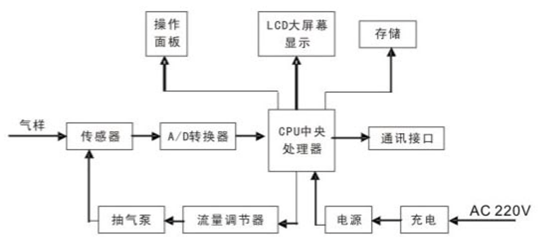 便攜式環(huán)境監(jiān)測(cè)儀工作流程.png